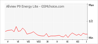 Grafico di modifiche della popolarità del telefono cellulare Allview P9 Energy Lite