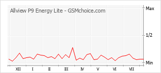 Populariteit van de telefoon: diagram Allview P9 Energy Lite