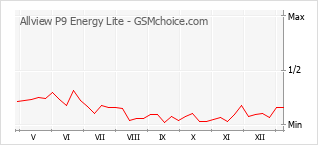 Traçar mudanças de populariedade do telemóvel Allview P9 Energy Lite
