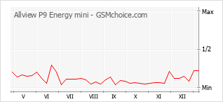 Le graphique de popularité de Allview P9 Energy mini