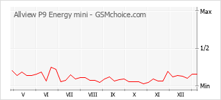 Grafico di modifiche della popolarità del telefono cellulare Allview P9 Energy mini