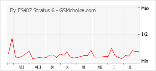 Diagramm der Poplularitätveränderungen von Fly FS407 Stratus 6