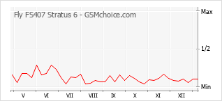 Grafico di modifiche della popolarità del telefono cellulare Fly FS407 Stratus 6