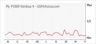 Populariteit van de telefoon: diagram Fly FS509 Nimbus 9