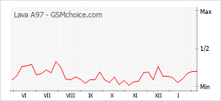 Popularity chart of Lava A97