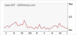 Gráfico de los cambios de popularidad Lava A97