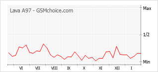 Le graphique de popularité de Lava A97