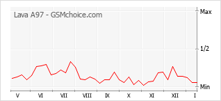 Grafico di modifiche della popolarità del telefono cellulare Lava A97
