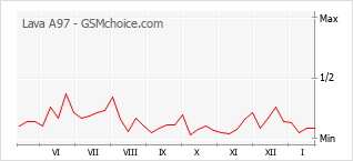 Populariteit van de telefoon: diagram Lava A97