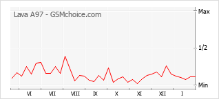 Диаграмма изменений популярности телефона Lava A97