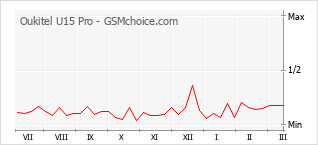 Gráfico de los cambios de popularidad Oukitel U15 Pro