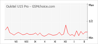 Populariteit van de telefoon: diagram Oukitel U15 Pro