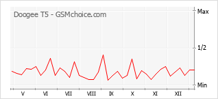 Diagramm der Poplularitätveränderungen von Doogee T5