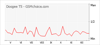 Populariteit van de telefoon: diagram Doogee T5