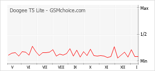 Diagramm der Poplularitätveränderungen von Doogee T5 Lite
