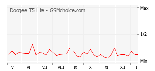 Gráfico de los cambios de popularidad Doogee T5 Lite