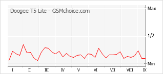 Grafico di modifiche della popolarità del telefono cellulare Doogee T5 Lite