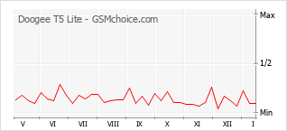 Populariteit van de telefoon: diagram Doogee T5 Lite
