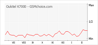 Grafico di modifiche della popolarità del telefono cellulare Oukitel K7000