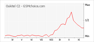 Popularity chart of Oukitel C2