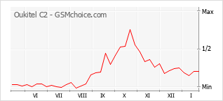 Gráfico de los cambios de popularidad Oukitel C2