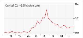 Le graphique de popularité de Oukitel C2