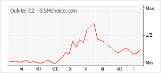 Traçar mudanças de populariedade do telemóvel Oukitel C2