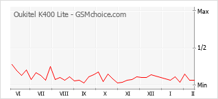 Diagramm der Poplularitätveränderungen von Oukitel K400 Lite