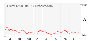 Grafico di modifiche della popolarità del telefono cellulare Oukitel K400 Lite