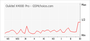 Diagramm der Poplularitätveränderungen von Oukitel K4000 Pro