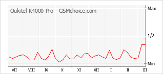 Grafico di modifiche della popolarità del telefono cellulare Oukitel K4000 Pro