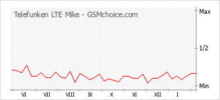 Diagramm der Poplularitätveränderungen von Telefunken LTE Mike