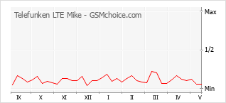 Popularity chart of Telefunken LTE Mike