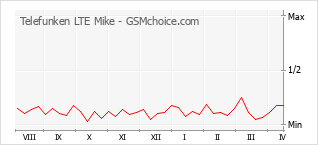 Grafico di modifiche della popolarità del telefono cellulare Telefunken LTE Mike