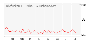 Populariteit van de telefoon: diagram Telefunken LTE Mike