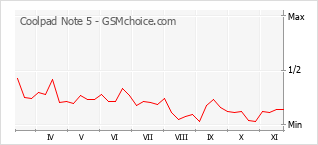 Diagramm der Poplularitätveränderungen von Coolpad Note 5