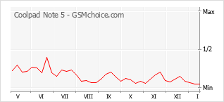 Gráfico de los cambios de popularidad Coolpad Note 5