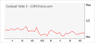 Le graphique de popularité de Coolpad Note 5