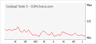 手機聲望改變圖表 Coolpad Note 5