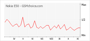 Popularity chart of Nokia E50