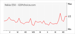 Gráfico de los cambios de popularidad Nokia E50