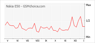 Le graphique de popularité de Nokia E50