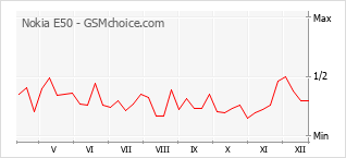 Grafico di modifiche della popolarità del telefono cellulare Nokia E50