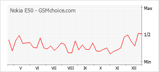 Populariteit van de telefoon: diagram Nokia E50