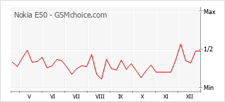 Traçar mudanças de populariedade do telemóvel Nokia E50