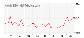 Диаграмма изменений популярности телефона Nokia E50