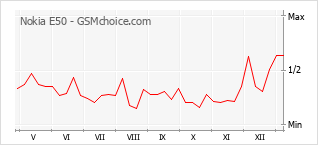 手机声望改变图表 Nokia E50