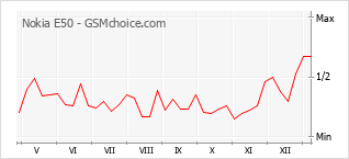 手機聲望改變圖表 Nokia E50
