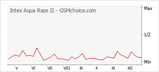 Diagramm der Poplularitätveränderungen von Intex Aqua Raze II