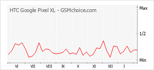 Le graphique de popularité de HTC Google Pixel XL